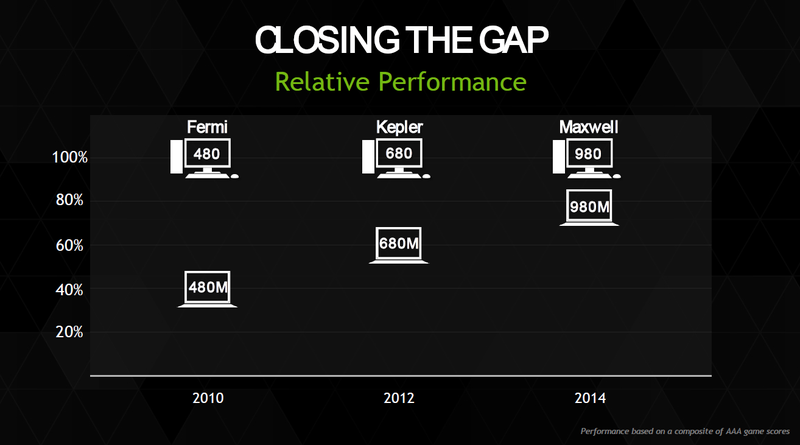 Illustration for article titled Nvidia GeForce GTX 980M: A Graphical Leap For Gaming Laptops
